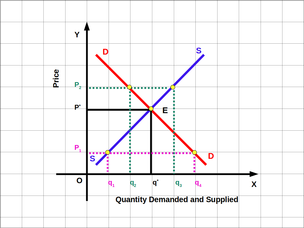 market equilibrium with fixed number of firms